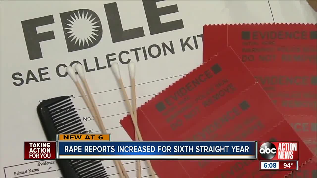 Rape reports increased for sixth straight year