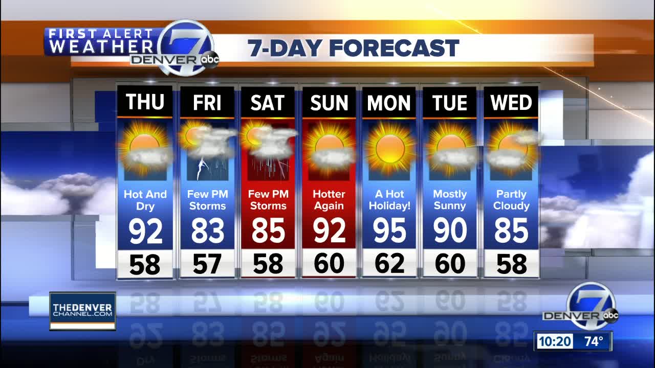 Getting hotter for Denver the next few days