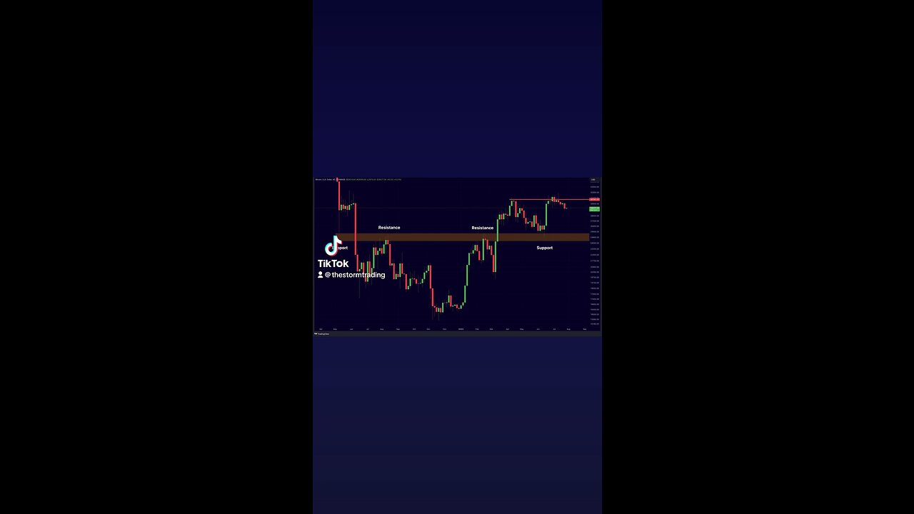 🔴 The level to break for #Bitcoin is $31,500.