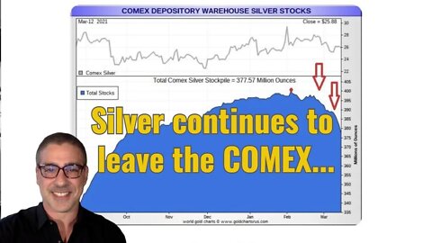 Silver continues to leave the COMEX...