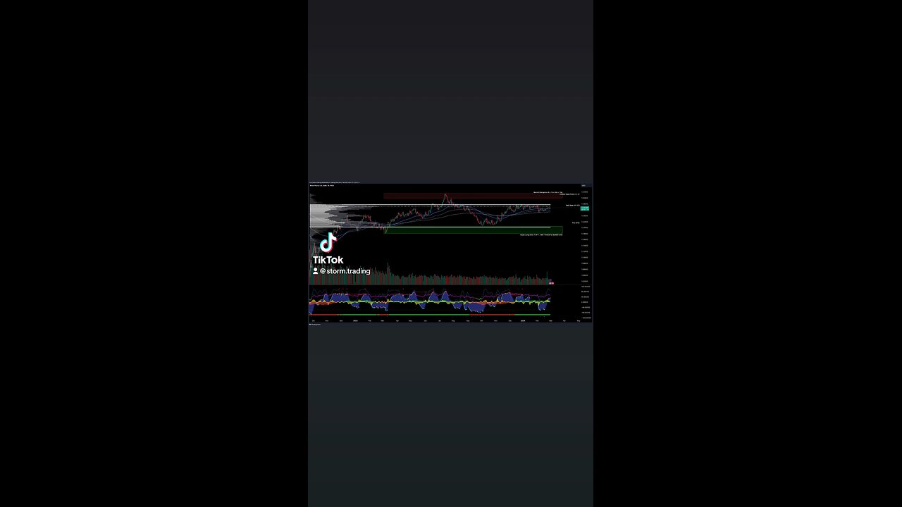 $GBP | USD - Trade Setups Update ● GBP/USD faced resistance at the value area high