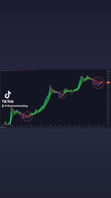 🚨#BITCOIN HISTORICAL SIGNAL!