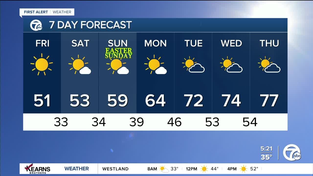 Detroit Weather: Warming up through a bright weekend