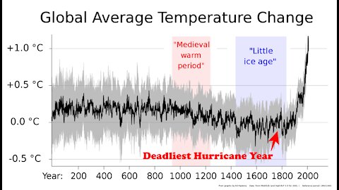 The Deadliest Hurricane Month
