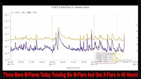 Three More M-Flares And CMEs Pop Off April 18th 2022! Inbound!