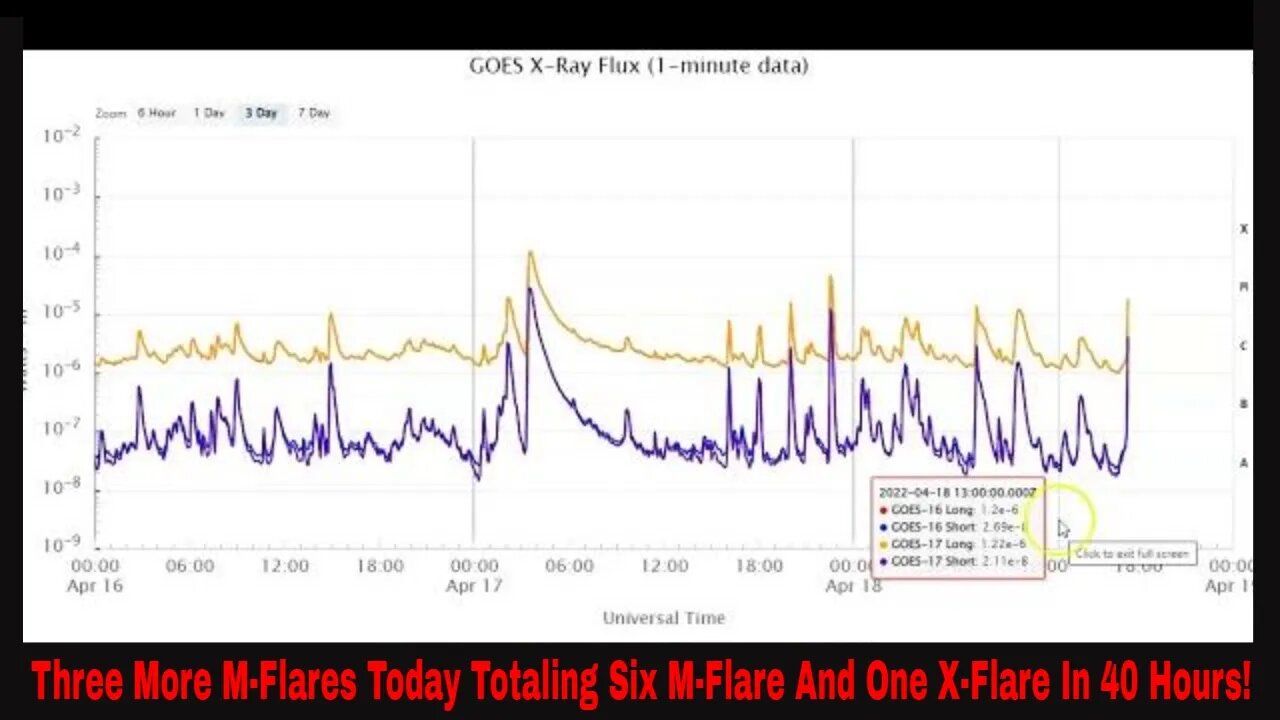 Three More M-Flares And CMEs Pop Off April 18th 2022! Inbound!