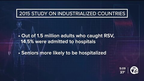 Rate of RSV hospitalizations for seniors is 10 times higher than normal