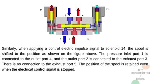 020 | Construction, Mode of Operation, Standard Graphical Symbol of 5/2 DCV | Pneumatic |