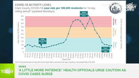 ‘A little more patience:’ Health officials urge caution as COVID cases surge