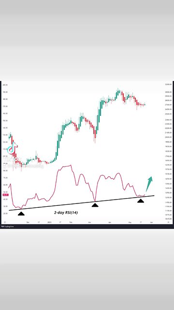 #Bitcoin 2day RSI at Support. Consolidation is drying up🚨