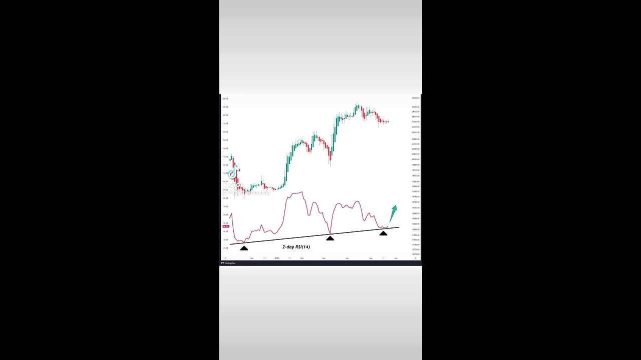 #Bitcoin 2day RSI at Support. Consolidation is drying up🚨