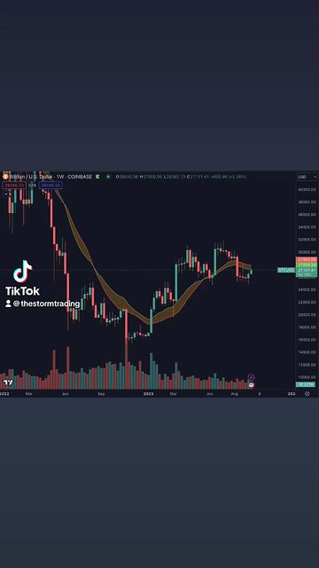 🔴 #Bitcoin Back-testing the Bull Market Support Band again