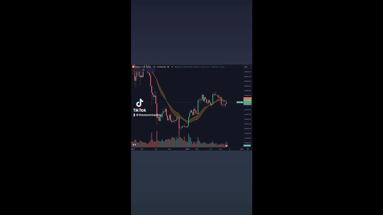 🔴 #Bitcoin Back-testing the Bull Market Support Band again