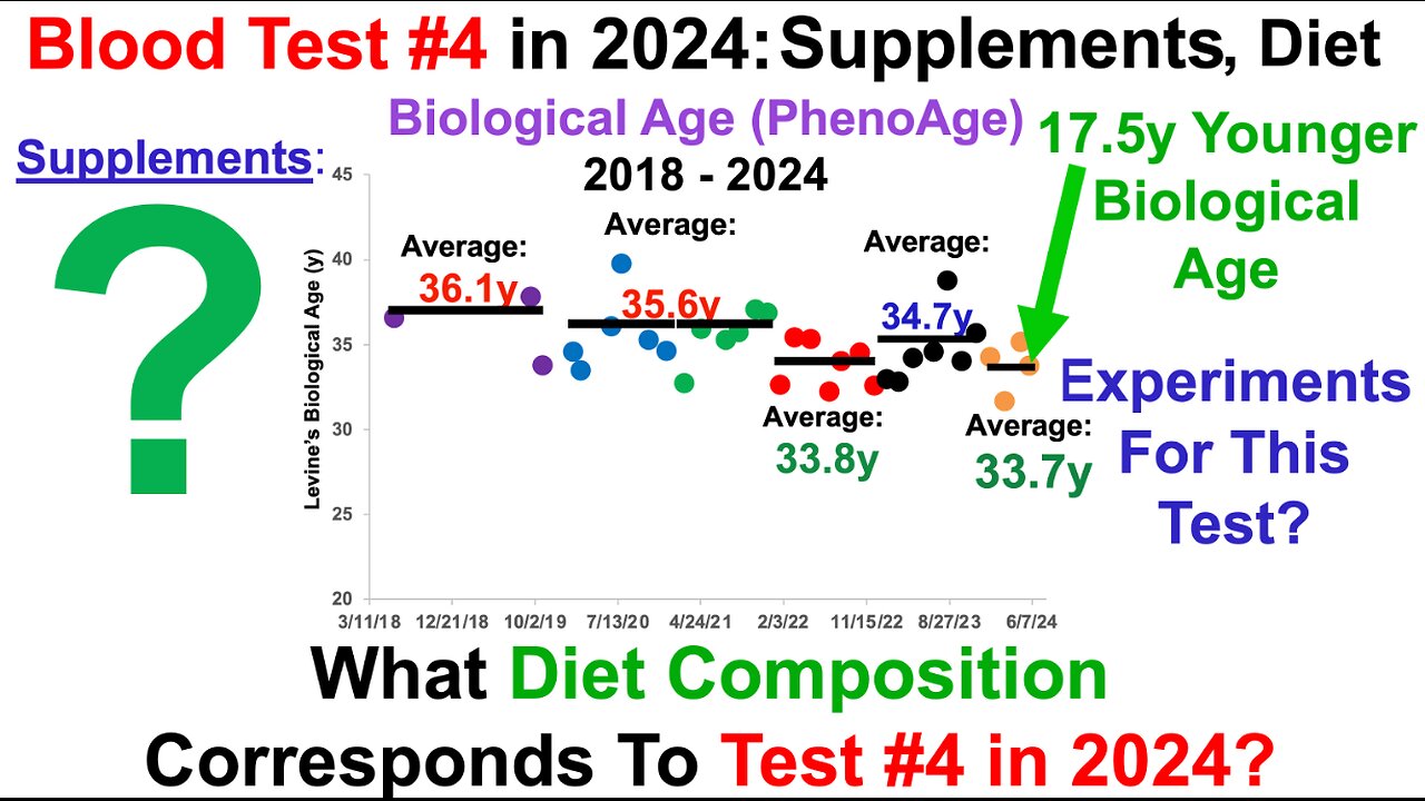 17.5y Younger Biological Age: Supplements, Diet (Blood Test #4 in 2024)