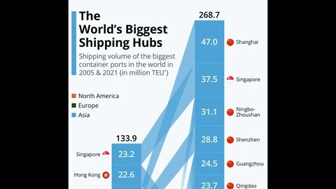 Massive trade shift leaves the west vulnerable