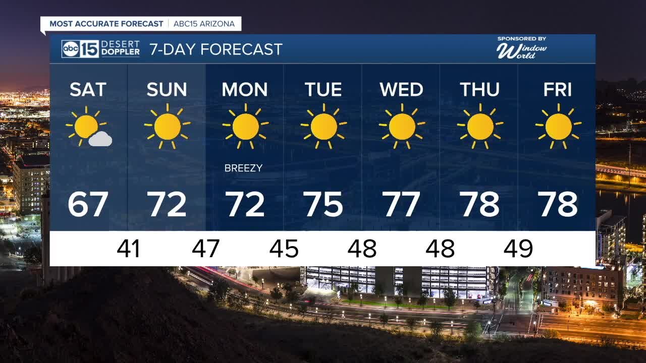 We'll be back in the 70s by the end of the weekend!