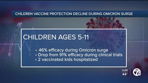 COVID-19 vaccine protection in kids dropped during omicron surge