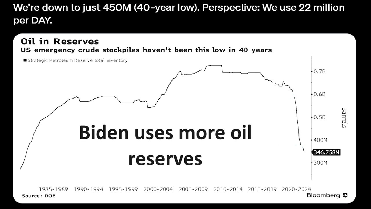Biden uses more oil reserves, now 40 year low
