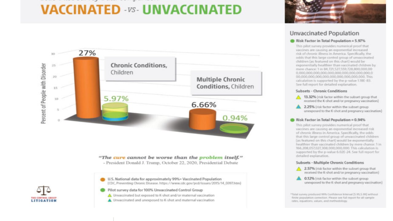 Unvaccinated Are the Healthiest