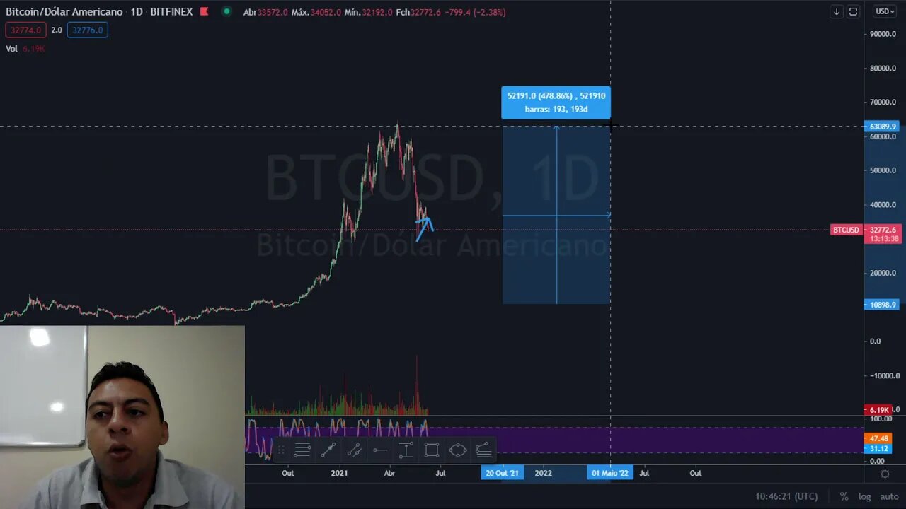 ANALISE DO BITCOIN EM % PARA OS PROXIMOS 2 ANOS