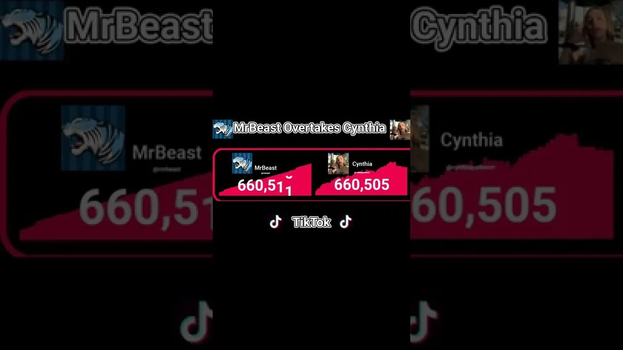 MrBeast Passed Cynthia!