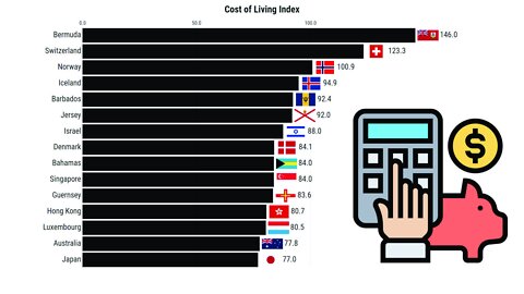 Most Expensive Countries to Live in | Cost of Living Index (2009-2022)