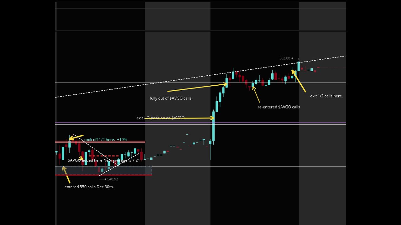 $AVGO Day Trading Set-up / Technical Analysis