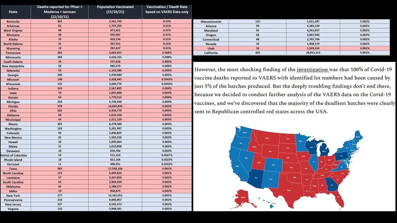 CDC Confirms - Majority of FATAL COVID VACCINES Were Knowingly Sent to Red States ~ Reese Report