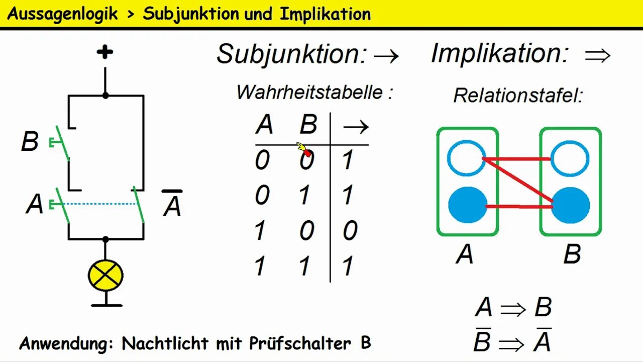 Vorkurs Uni-Mathe ►Aussagenlogik ►Subjunktion, Implikation und Kontraposition