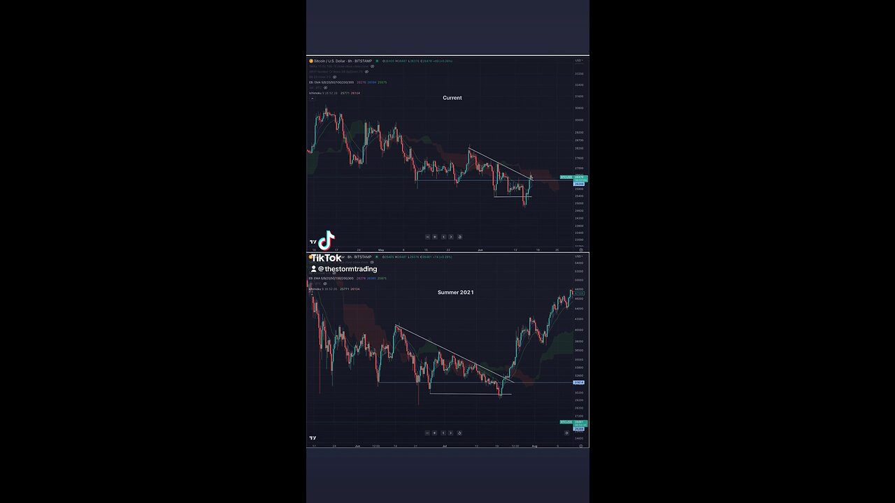 🚨#BITCOIN : Why not…I’ll keep playing this game