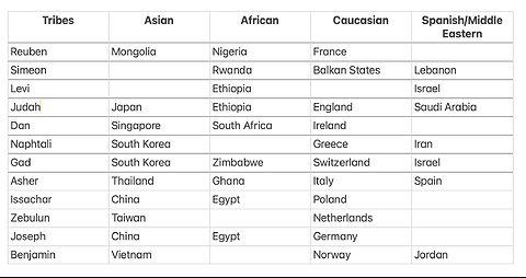 GENESIS 49 I asked AI if the 12 tribes were white, where would they be today? (pure speculation)