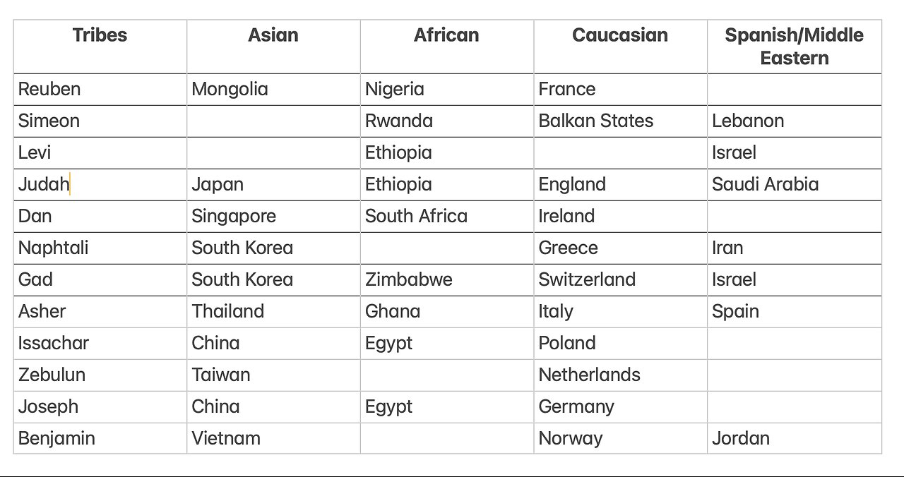GENESIS 49 I asked AI if the 12 tribes were white, where would they be today? (pure speculation)