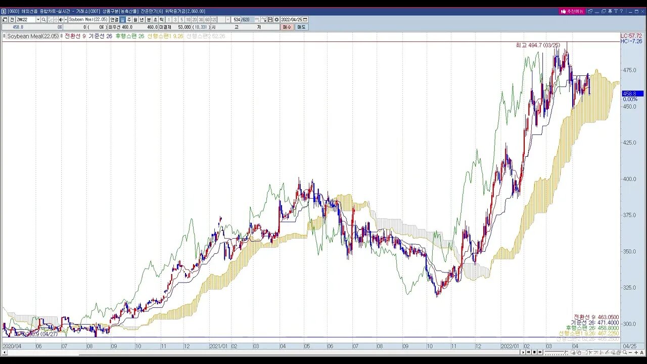 투자정보(2022년 16주차, 해외선물, 농축산물)