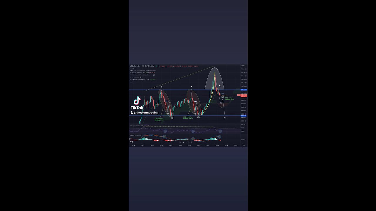 DXY MONTHLY🚨