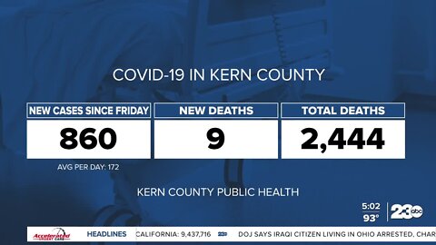 COVID cases continue to rise in Kern County