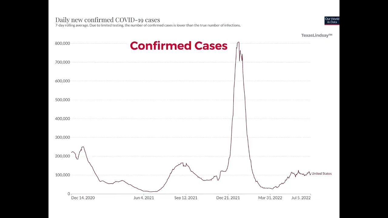NEW: United States 🇺🇸Our World In Data | July 2022