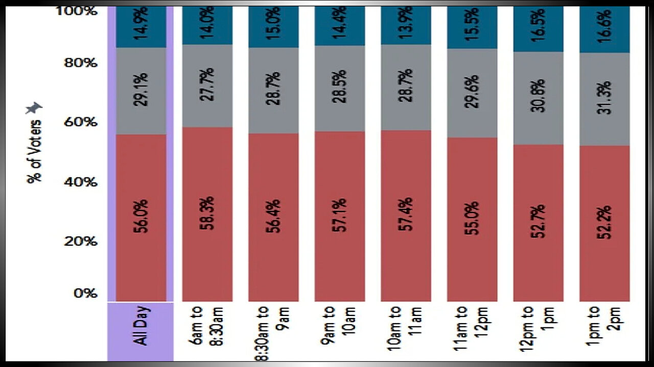 HUGE! MARICOPA COUNTY EXIT POLLING: ONLY 14% OF ELECTION DAY VOTERS ARE DEMOCRATS!