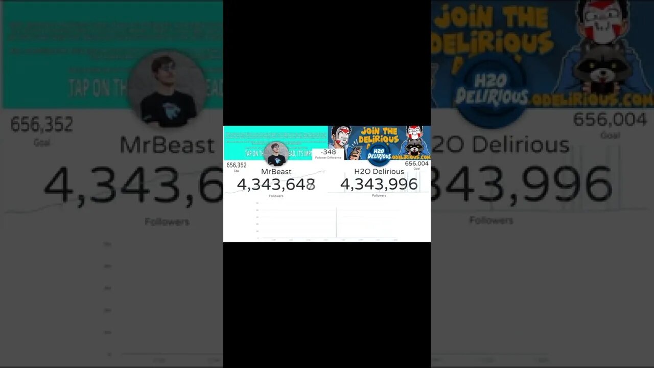 MrBeast Passed H2O Delirious!