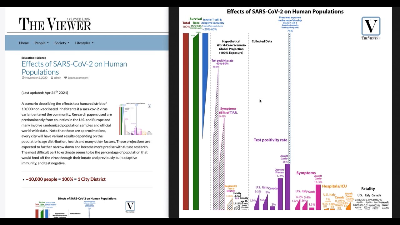 Effects of SARS-CoV-2 on Human Populations