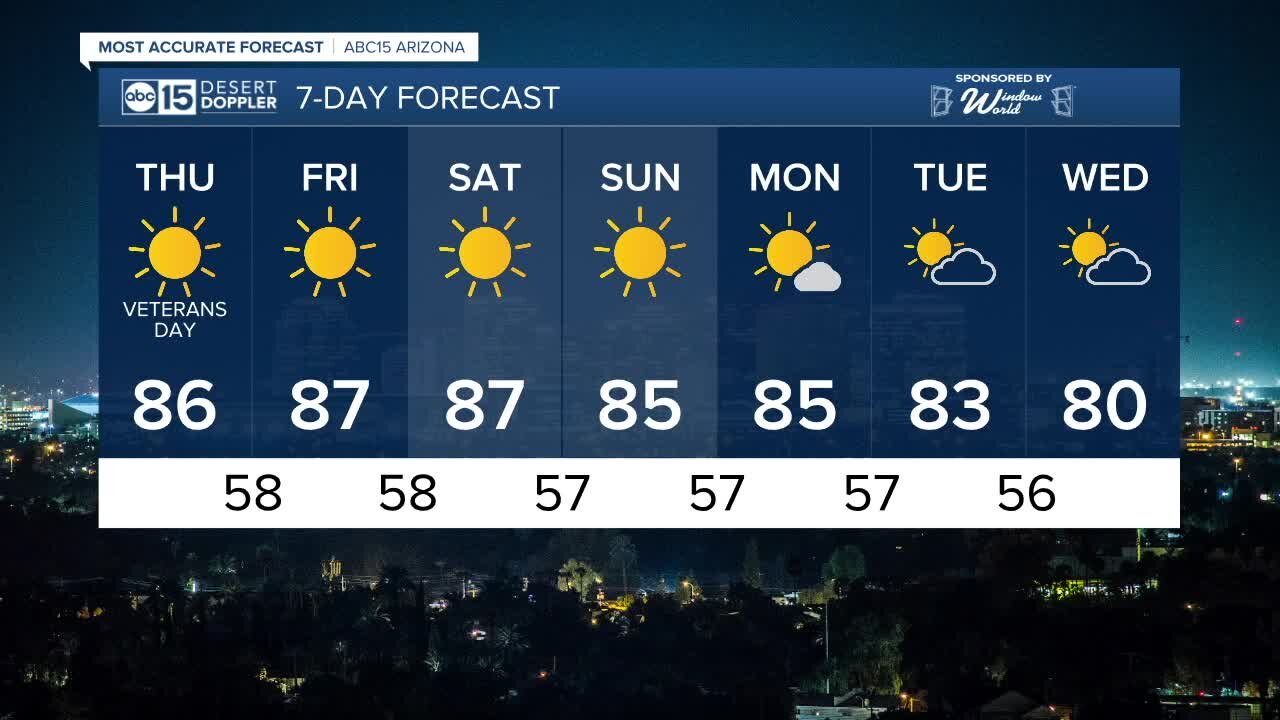 Sunny, with a high of 86 for Veterans Day Thursday