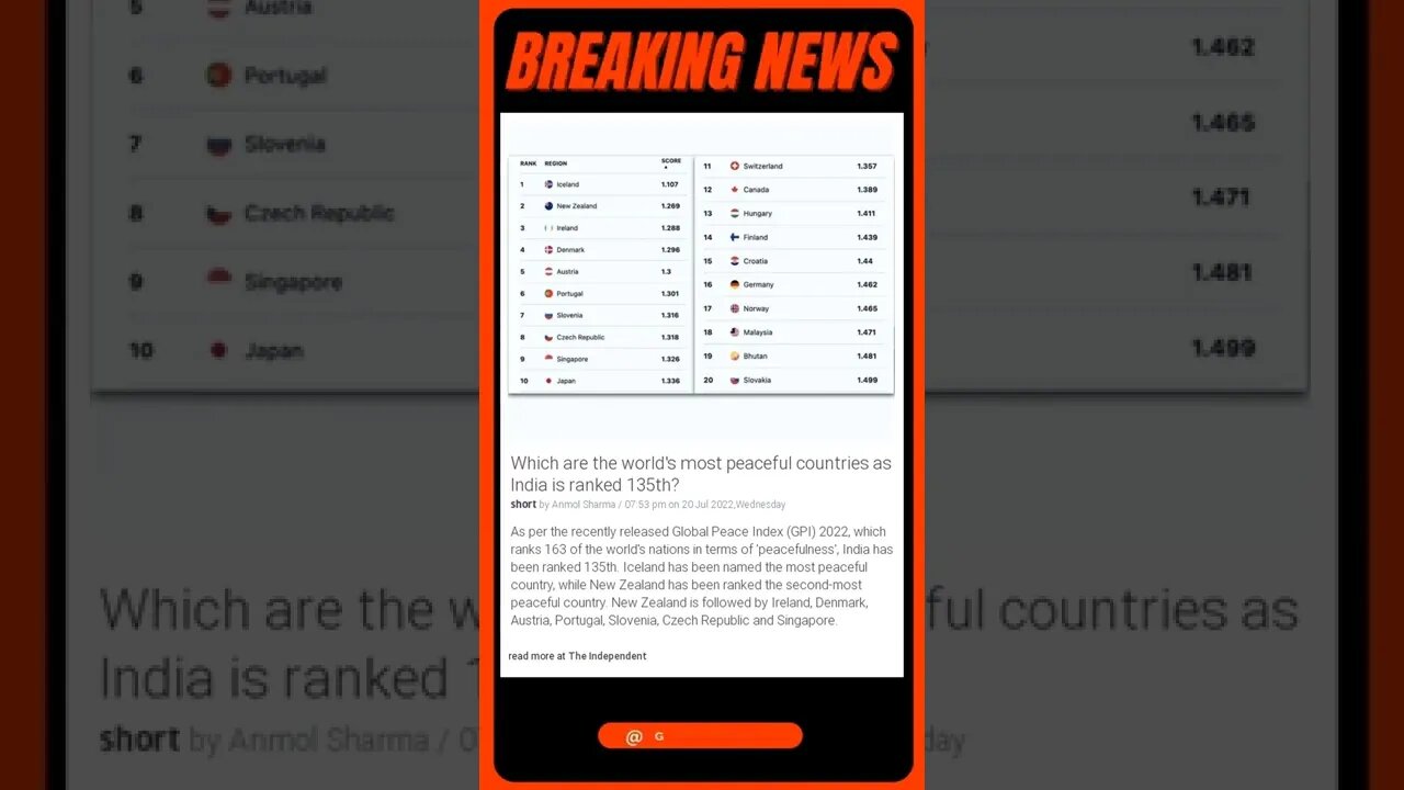 Breaking News: Which are the world's most peaceful countries as India is ranked 135th? #shorts #news