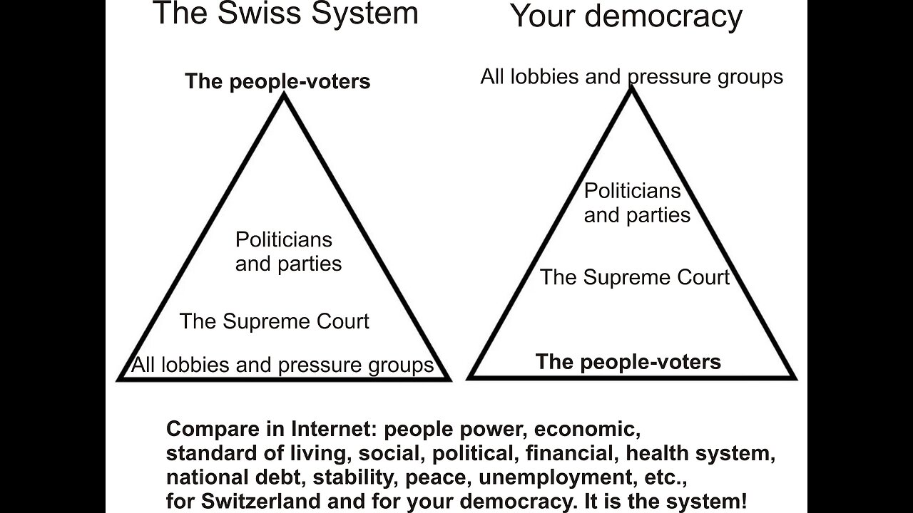 Wouldn't you like to ahve the Swiss system of direct democracy??, in it the people are the highest legislative and executive authority