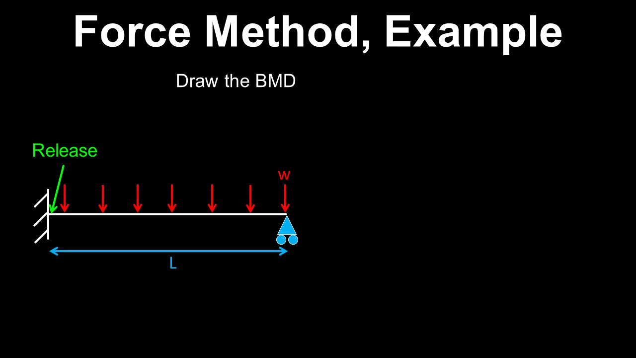 Force Method, Example, Indeterminate Beam - Structural Engineering