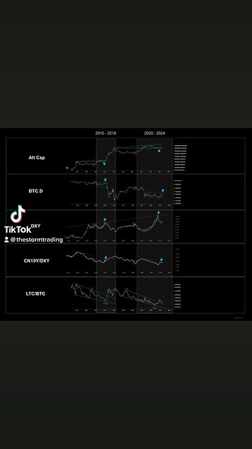 Market components continue to align. Time remains the primary difference🚨