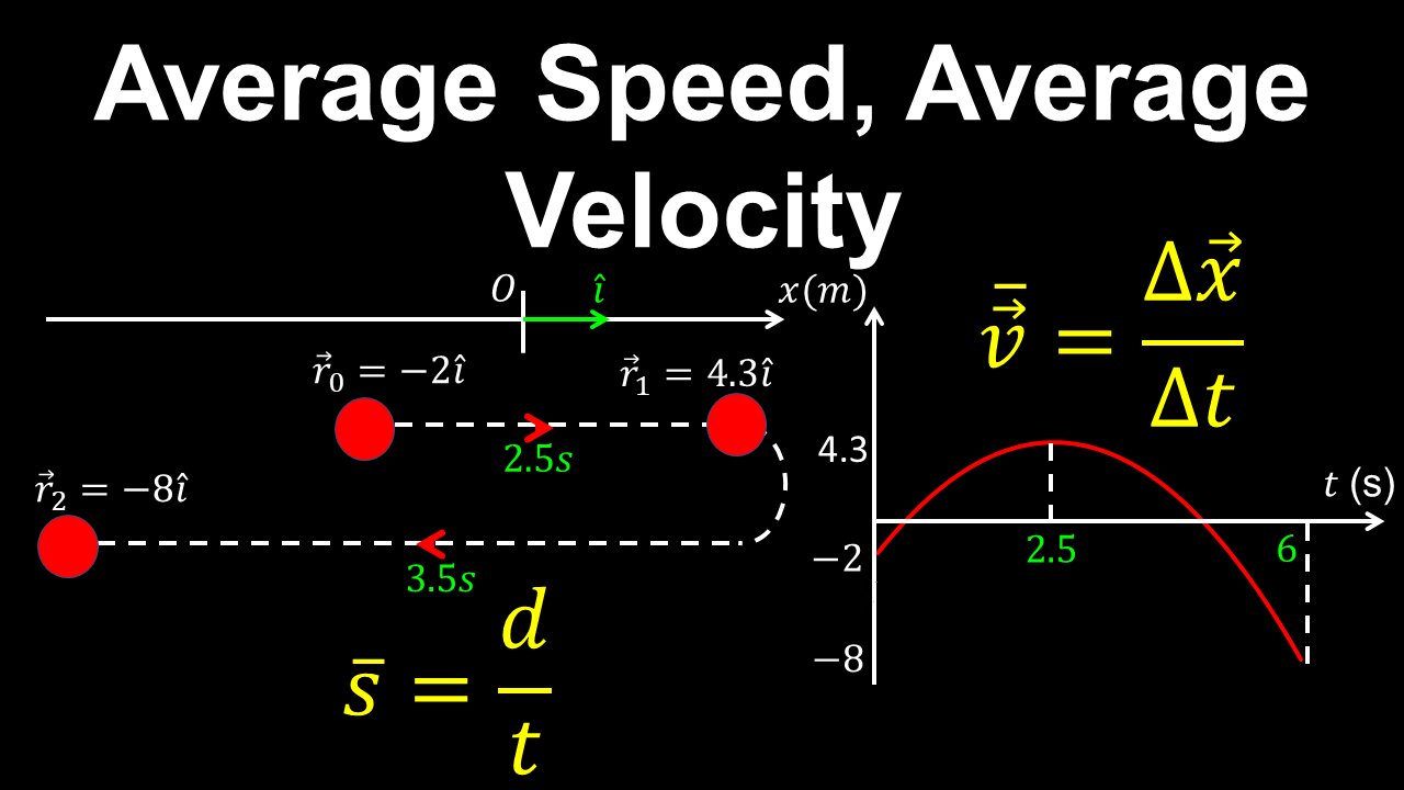 Average Speed, Average Velocity, 1D Motion - AP Physics C (Mechanics)