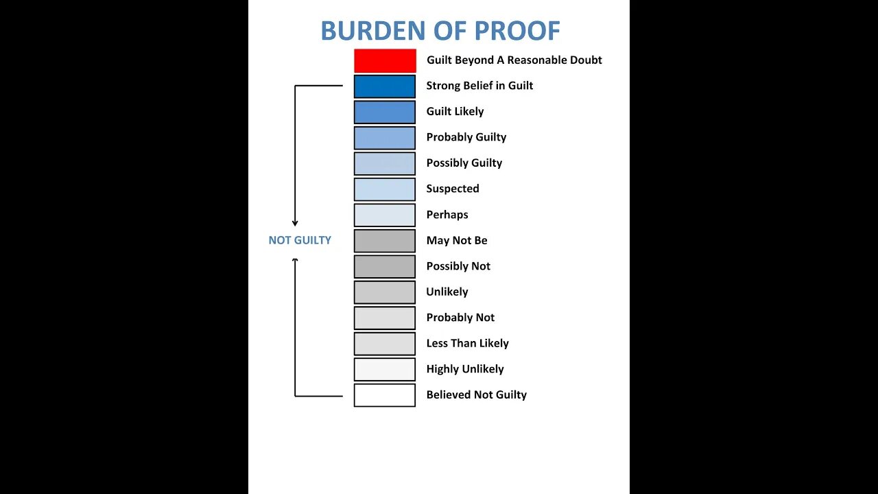 Understanding the "Beyond a Reasonable Doubt" standard - slight edits for clarity