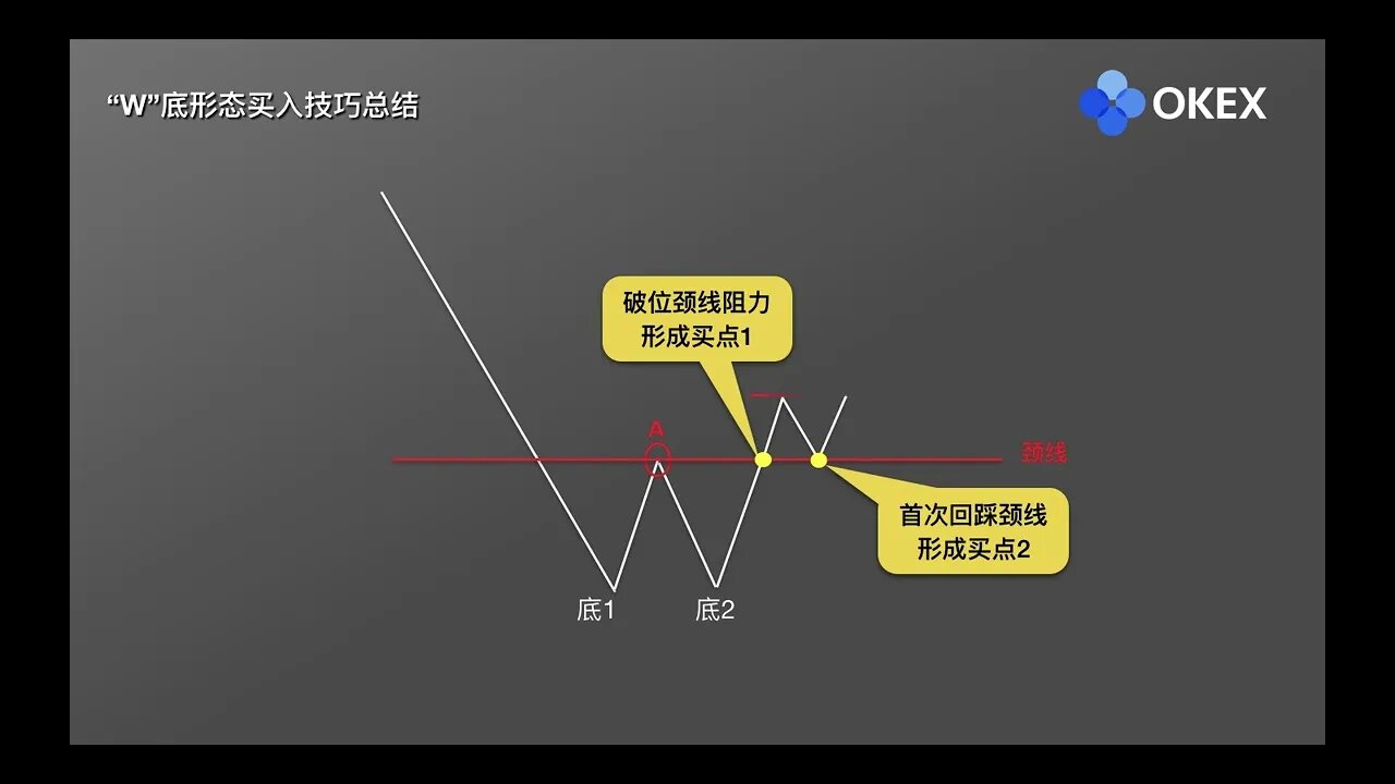 抄底形态2—— 零基础学币市分析