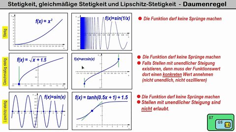 Analysis ►Normale, gleichmäßige und Lipschitz-Stetigkeit ► Daumenregel ohne Epsilon-Delta