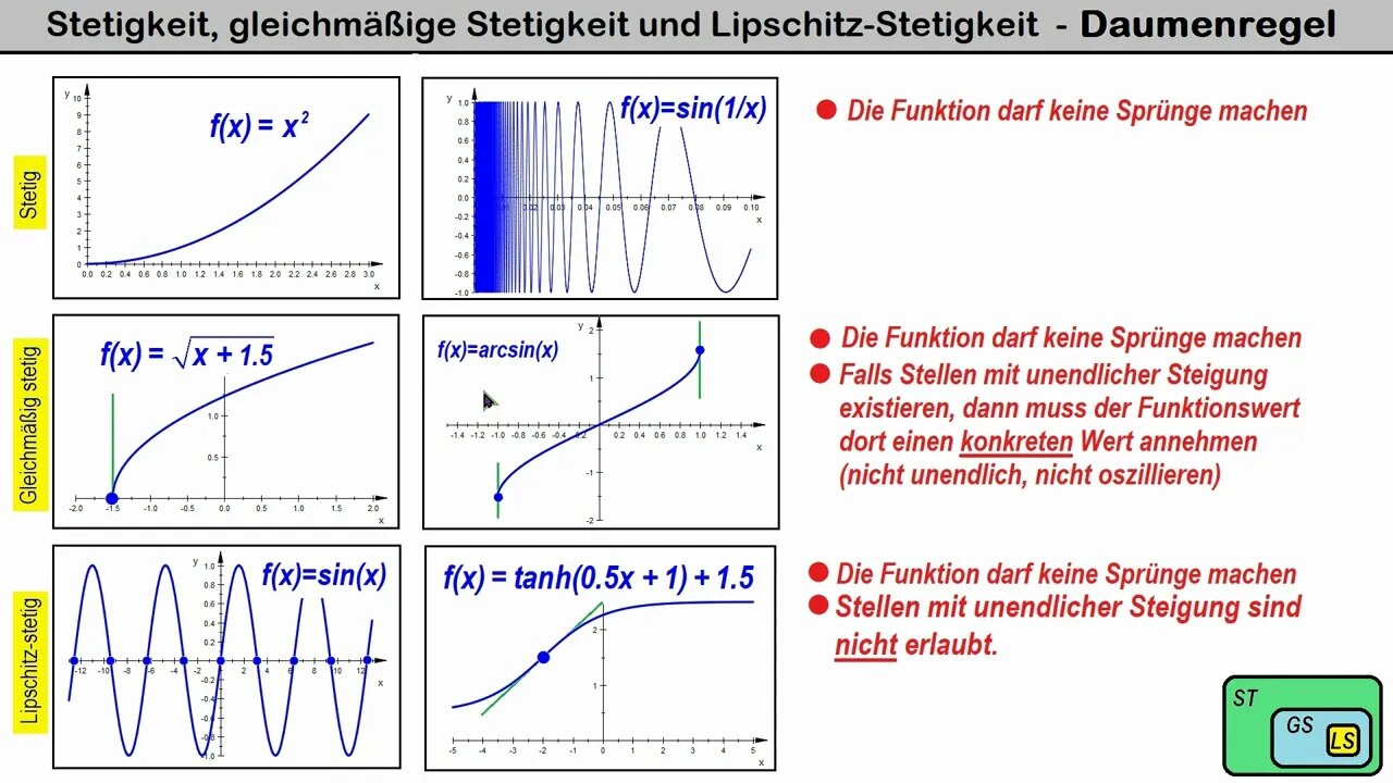 Analysis ►Normale, gleichmäßige und Lipschitz-Stetigkeit ► Daumenregel ohne Epsilon-Delta