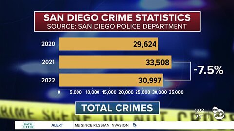 SDPD: Stats show overall decrease in crime